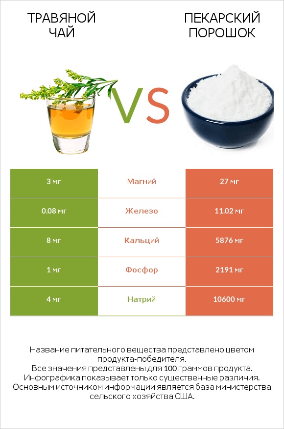 Травяной чай vs Пекарский порошок infographic