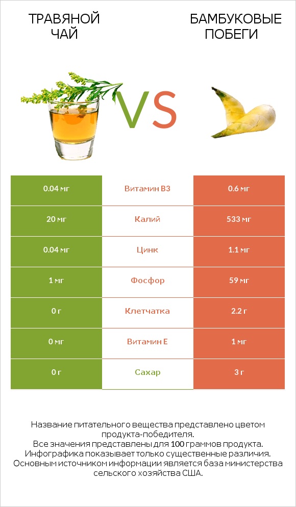 Травяной чай vs Бамбуковые побеги infographic