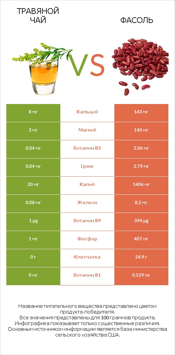 Травяной чай vs Фасоль infographic