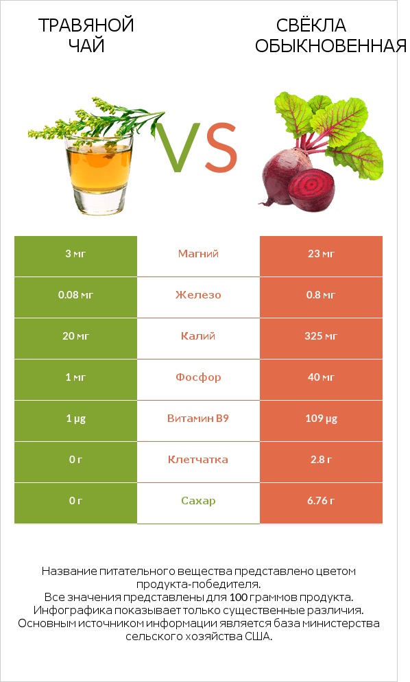 Травяной чай vs Свёкла обыкновенная infographic