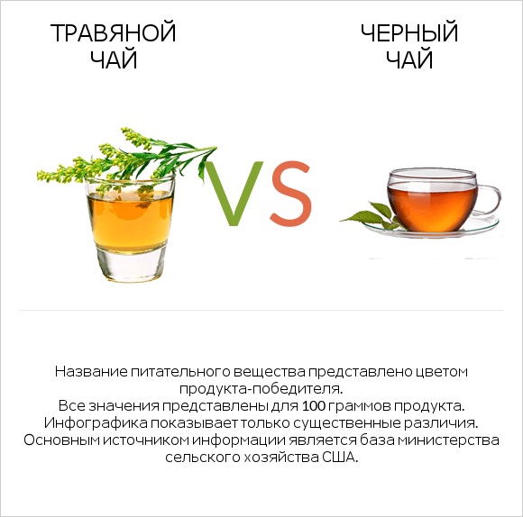 Травяной чай vs Черный чай infographic