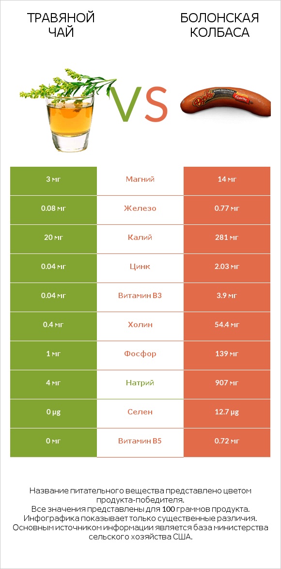 Травяной чай vs Болонская колбаса infographic