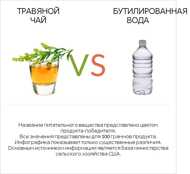 Травяной чай vs Бутилированная вода infographic