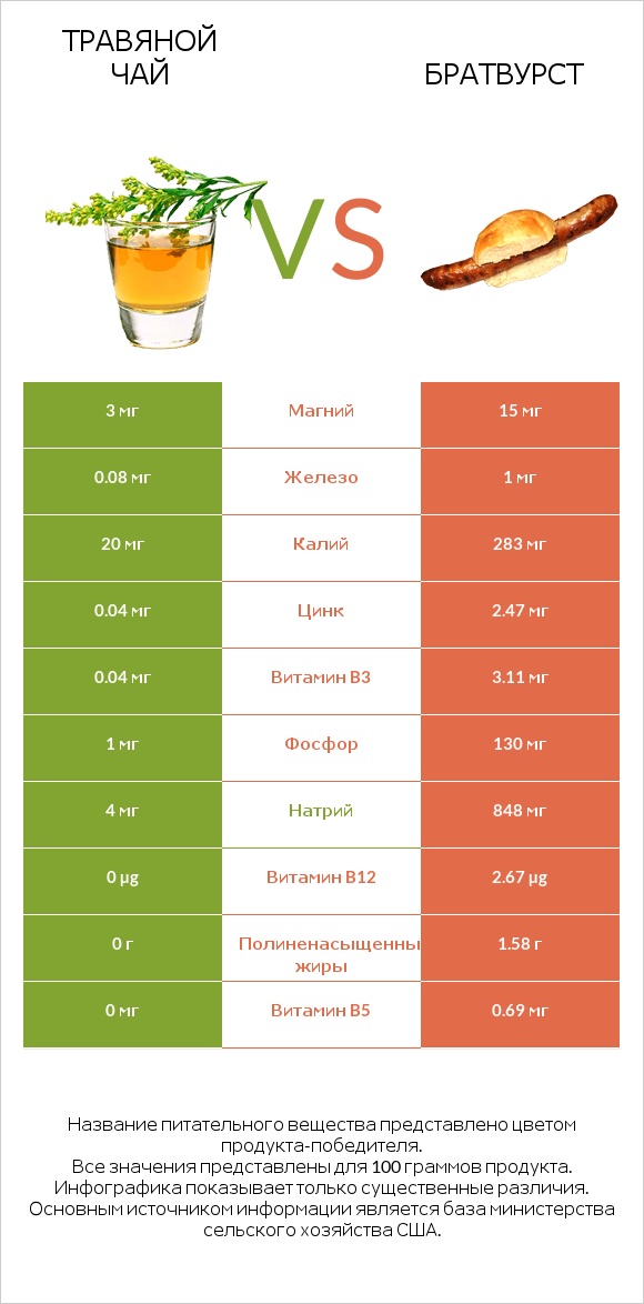 Травяной чай vs Братвурст infographic