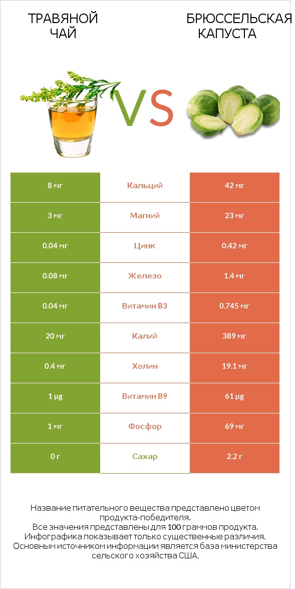 Травяной чай vs Брюссельская капуста infographic