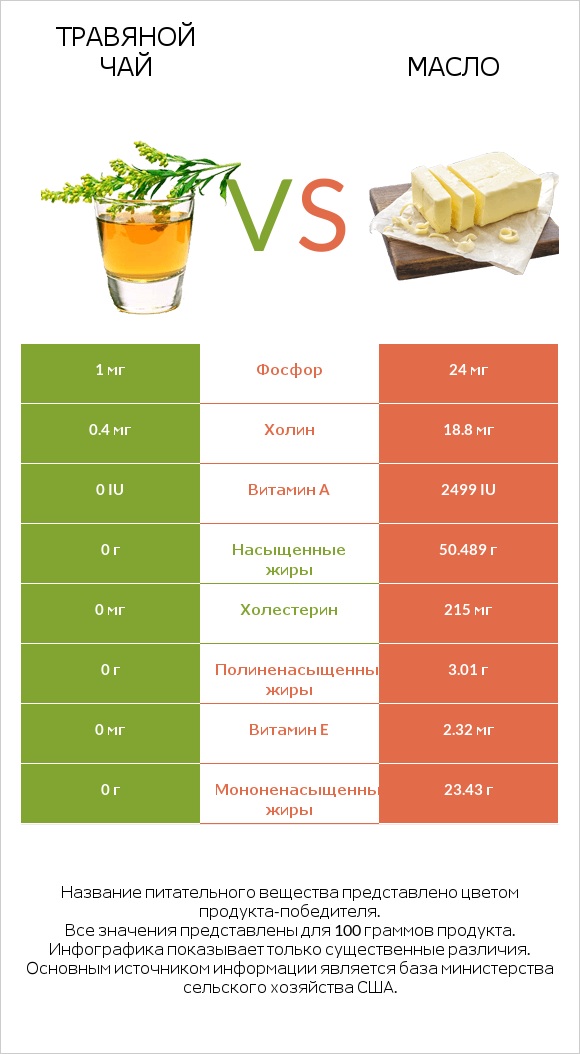 Травяной чай vs Масло infographic