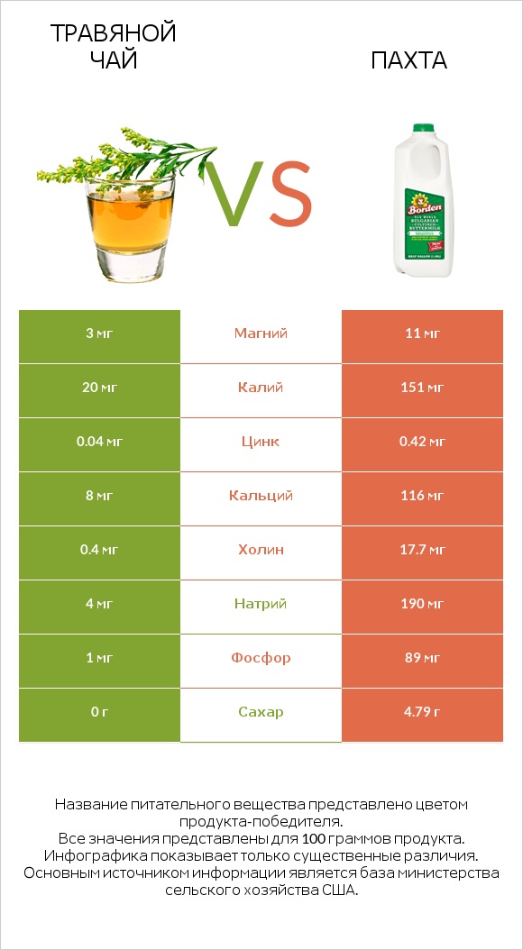 Травяной чай vs Пахта infographic