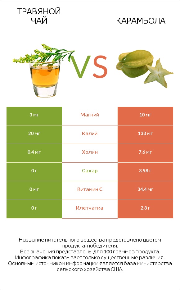 Травяной чай vs Карамбола infographic