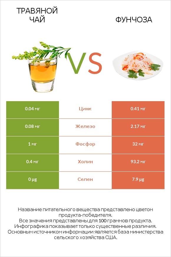 Травяной чай vs Фунчоза infographic
