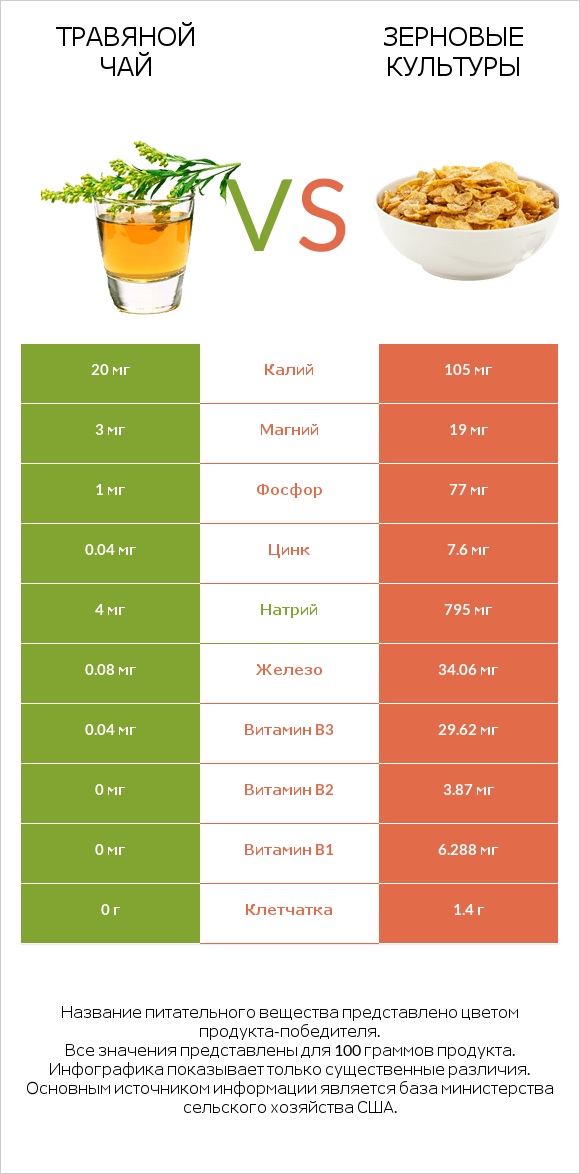 Травяной чай vs Зерновые культуры infographic