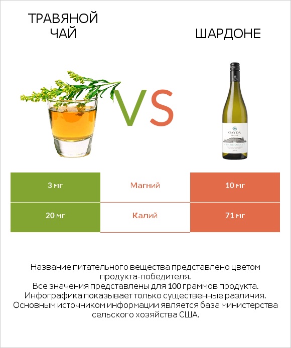 Травяной чай vs Шардоне infographic