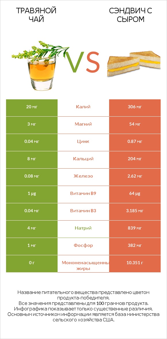 Травяной чай vs Сэндвич с сыром infographic