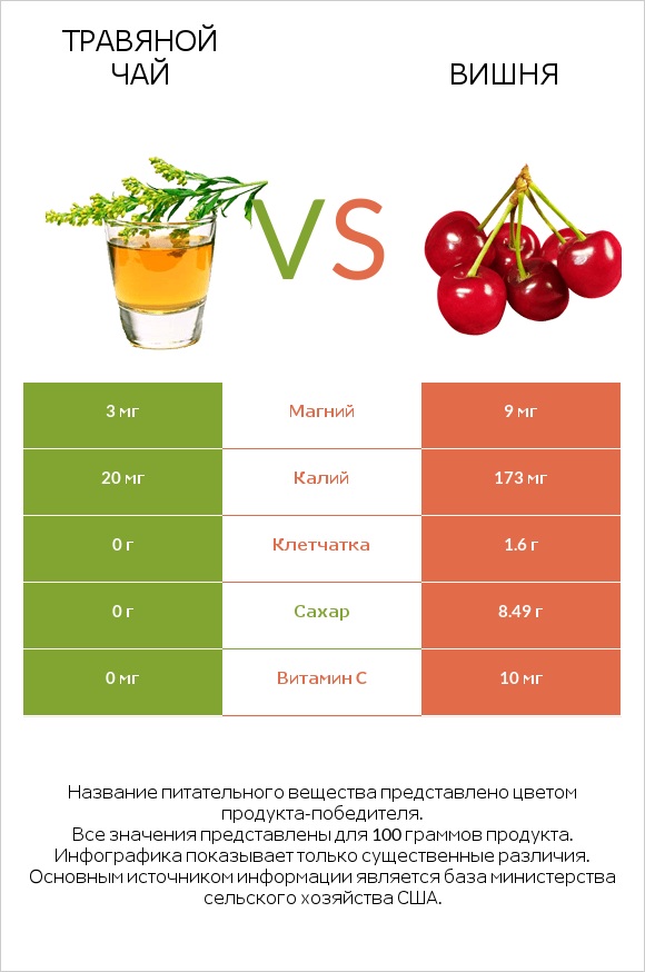 Травяной чай vs Вишня infographic