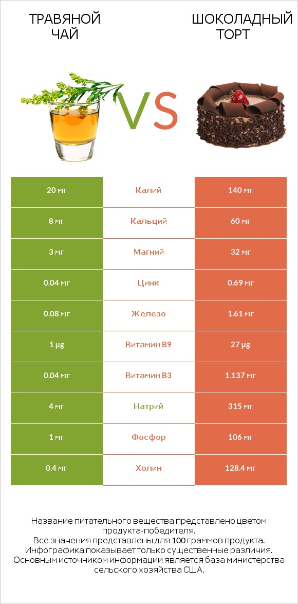 Травяной чай vs Шоколадный торт infographic