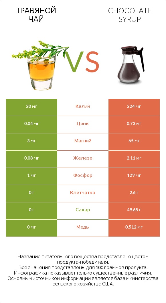 Травяной чай vs Chocolate syrup infographic