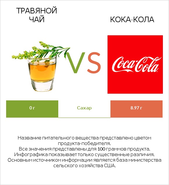 Травяной чай vs Кока-Кола infographic