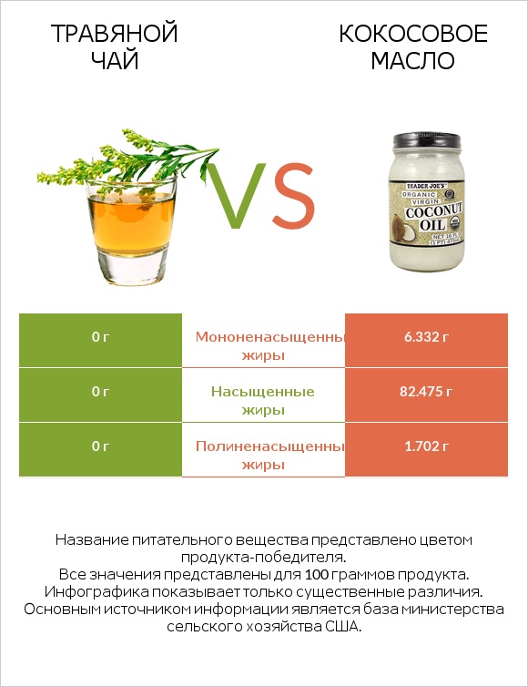 Травяной чай vs Кокосовое масло infographic