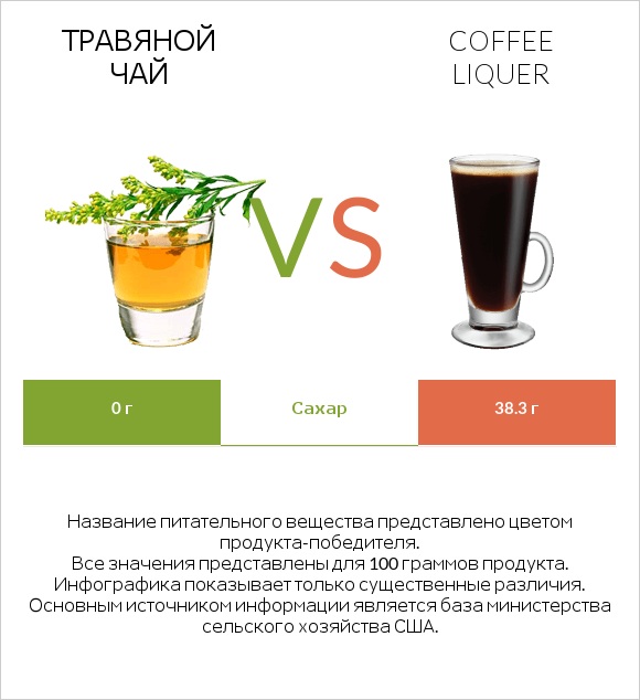Травяной чай vs Coffee liqueur infographic