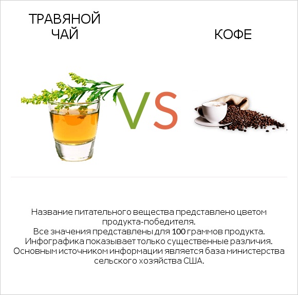 Травяной чай vs Кофе infographic