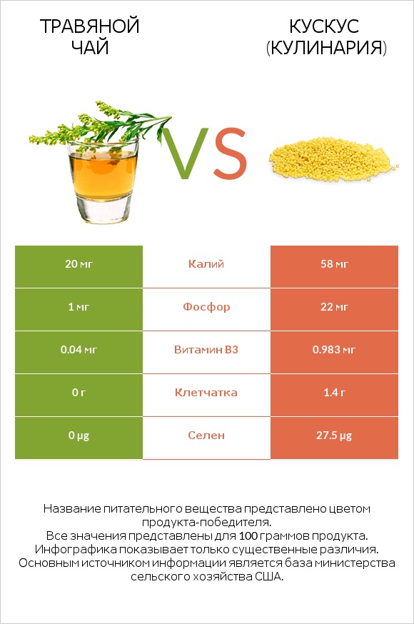 Травяной чай vs Кускус (кулинария) infographic