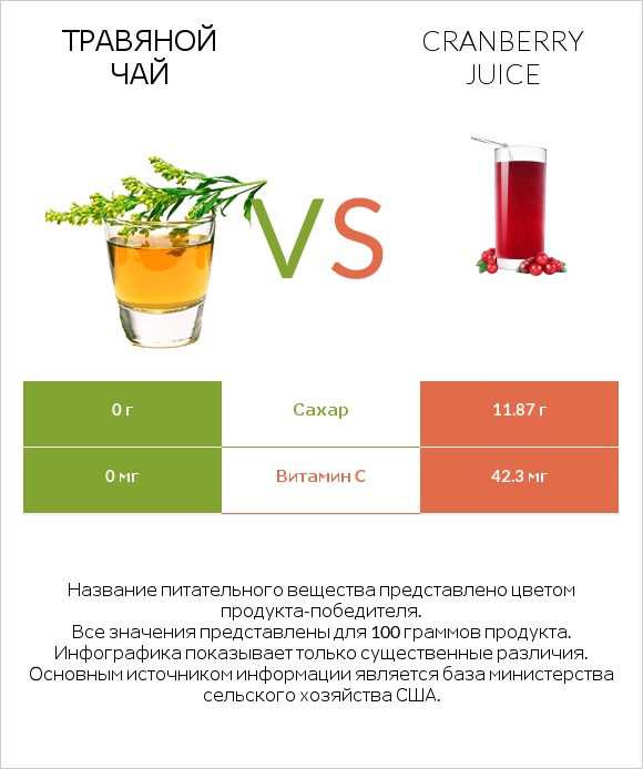 Травяной чай vs Cranberry juice infographic
