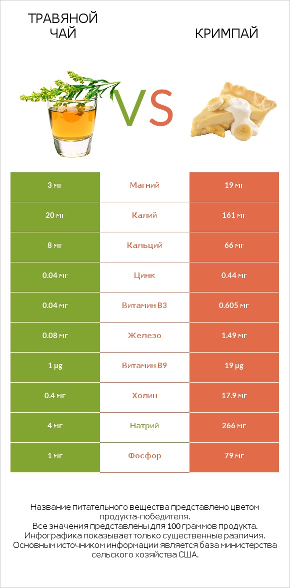 Травяной чай vs Кримпай infographic