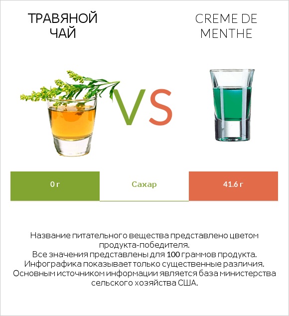 Травяной чай vs Creme de menthe infographic