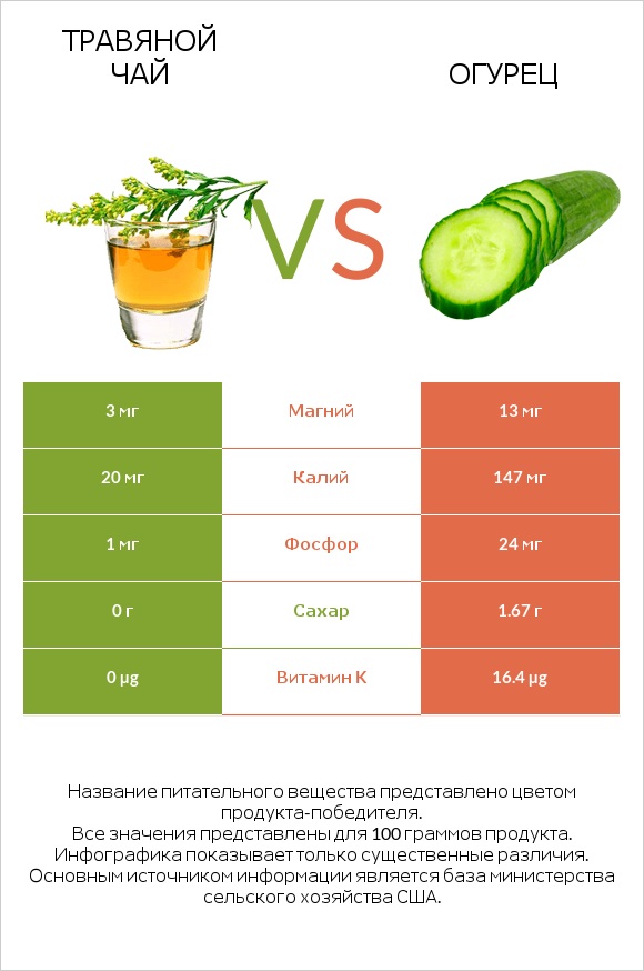 Травяной чай vs Огурец infographic