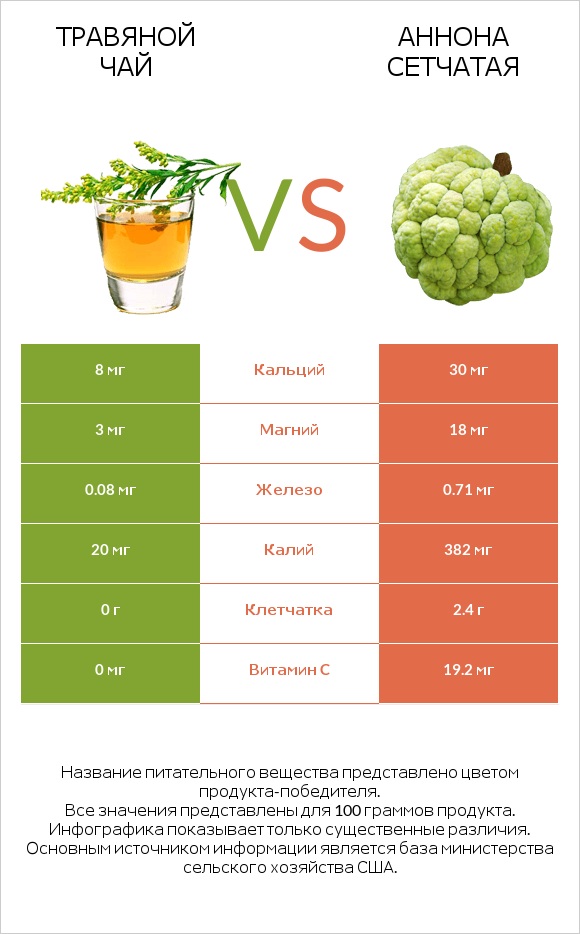 Травяной чай vs Аннона сетчатая infographic