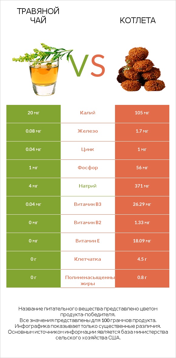 Травяной чай vs Котлета infographic