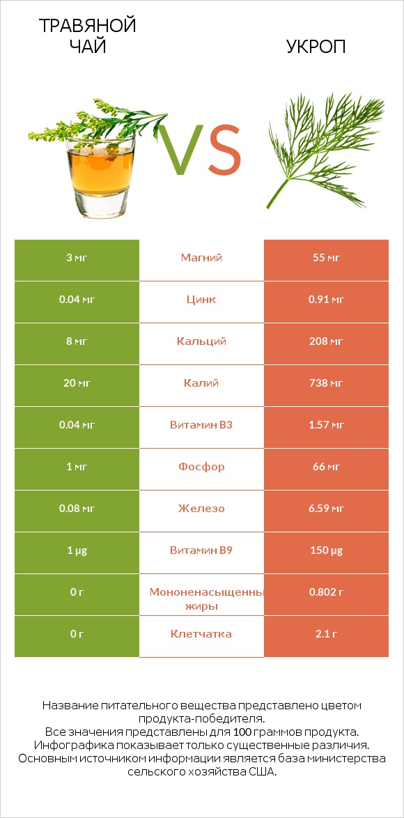 Травяной чай vs Укроп infographic