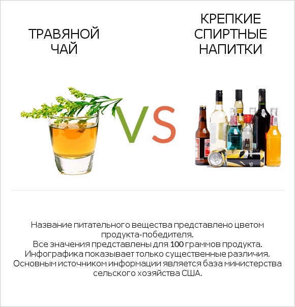 Травяной чай vs Крепкие спиртные напитки infographic