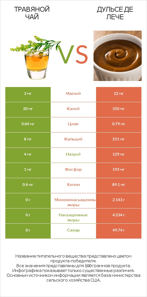 Травяной чай vs Дульсе де Лече infographic