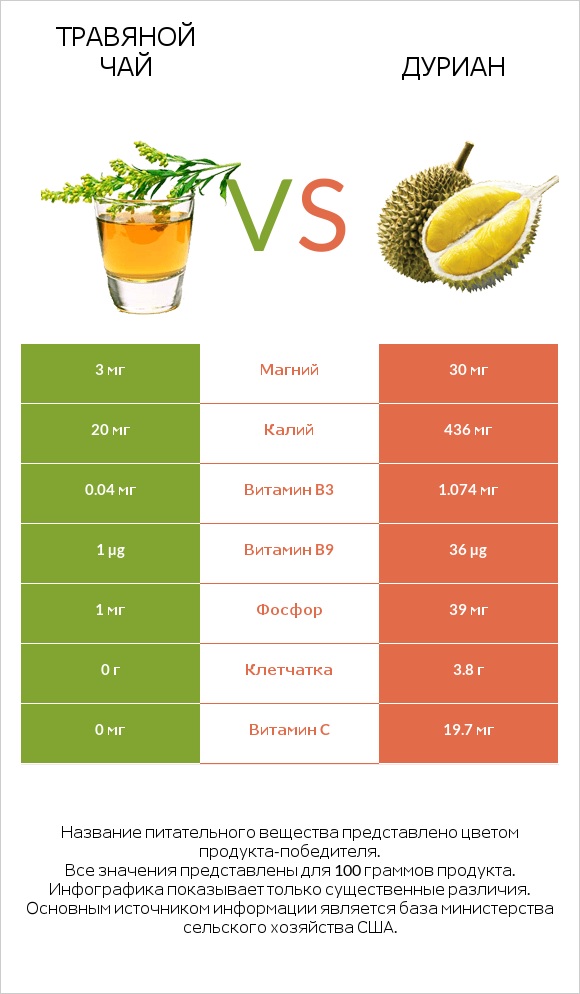 Травяной чай vs Дуриан infographic