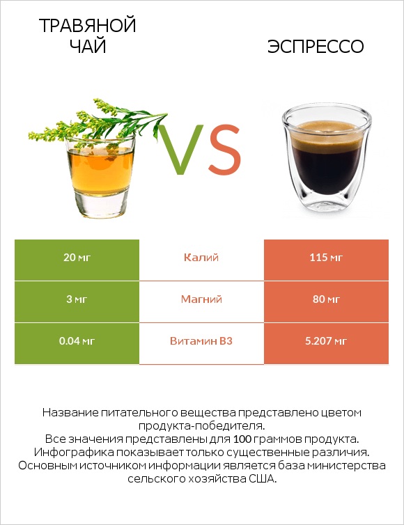 Травяной чай vs Эспрессо infographic