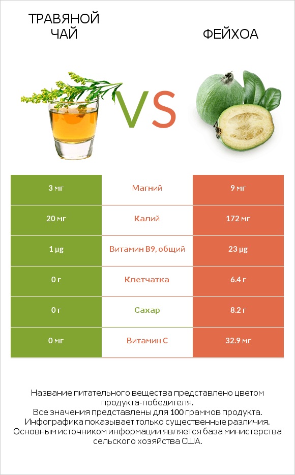 Травяной чай vs Фейхоа infographic