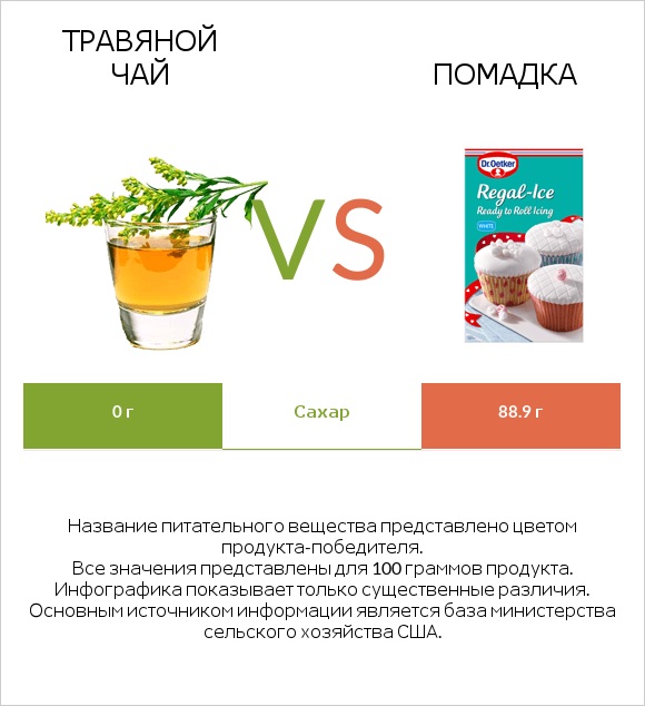 Травяной чай vs Помадка infographic