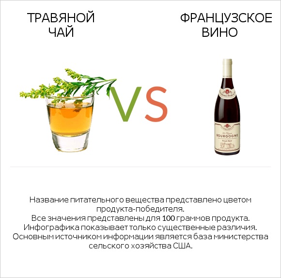 Травяной чай vs Французское вино infographic