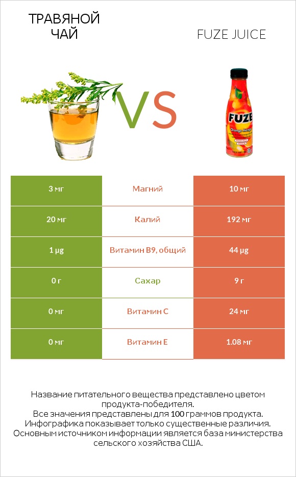 Травяной чай vs Fuze juice infographic