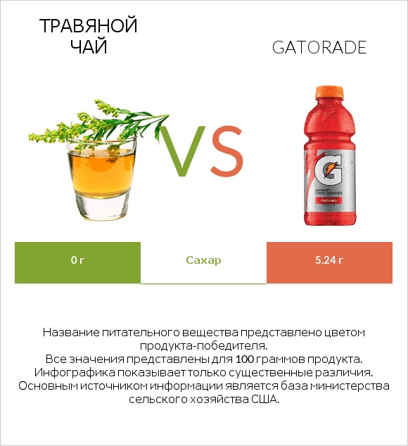 Травяной чай vs Gatorade infographic