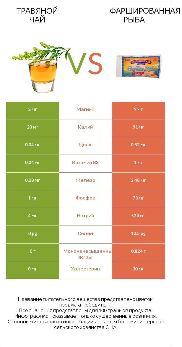 Травяной чай vs Фаршированная рыба infographic