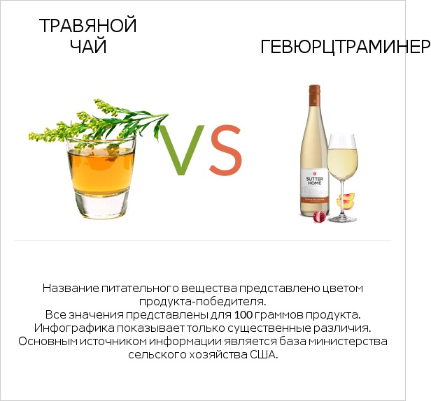 Травяной чай vs Gewurztraminer infographic