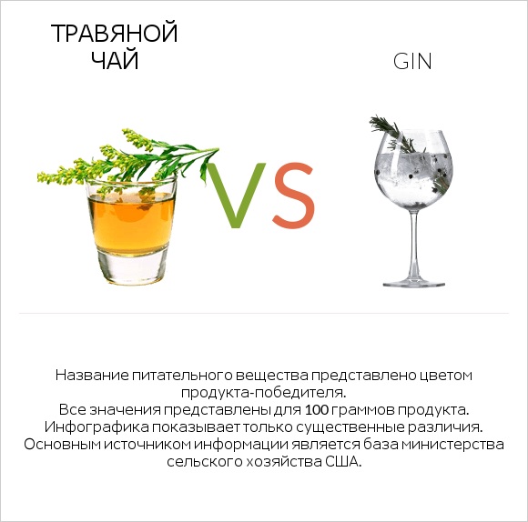 Травяной чай vs Gin infographic