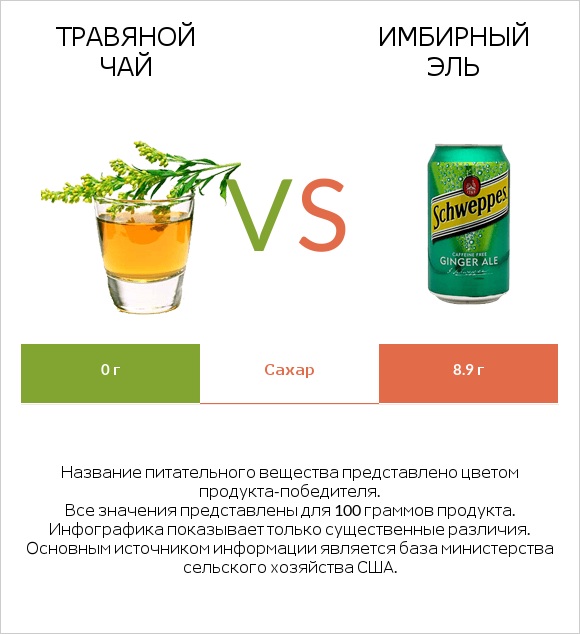 Травяной чай vs Имбирный эль infographic
