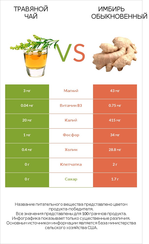 Травяной чай vs Имбирь обыкновенный infographic