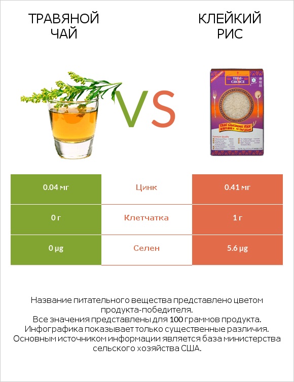 Травяной чай vs Клейкий рис infographic