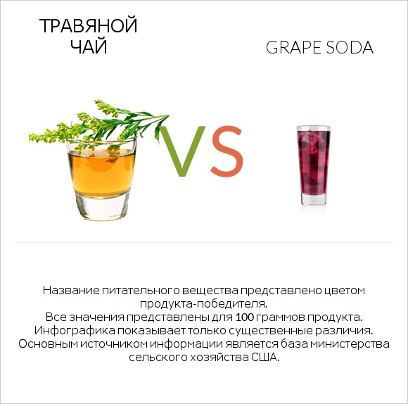 Травяной чай vs Grape soda infographic