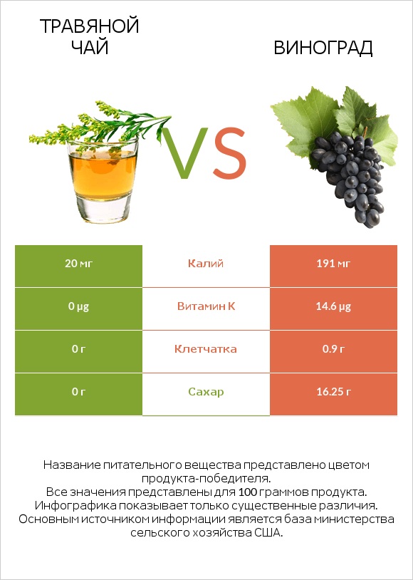 Травяной чай vs Виноград infographic