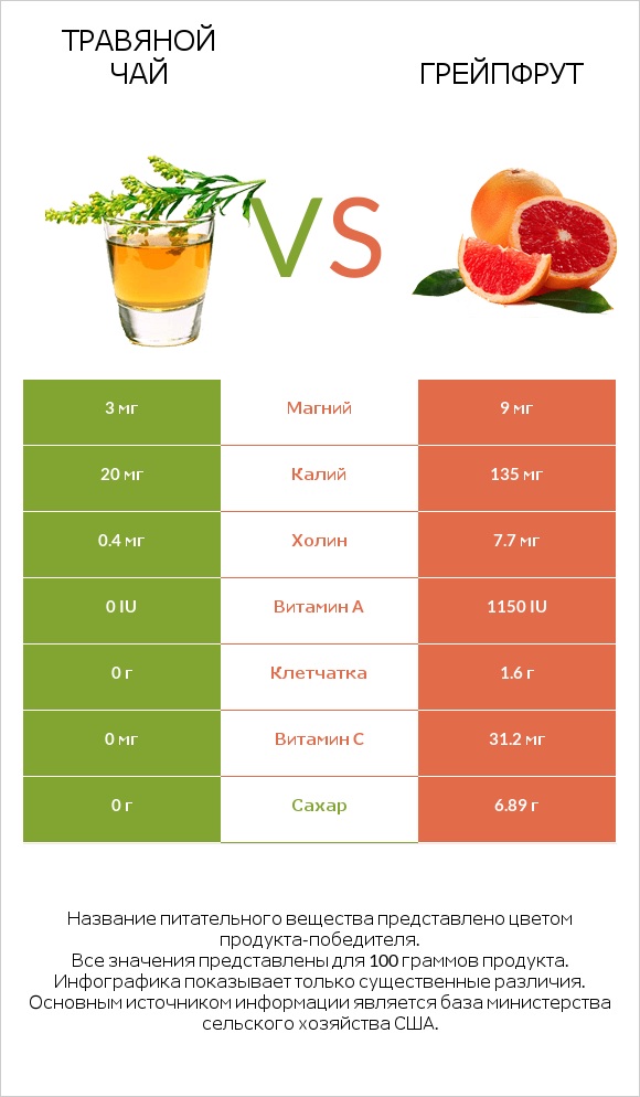 Травяной чай vs Грейпфрут infographic