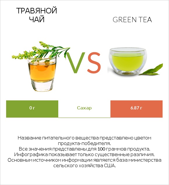 Травяной чай vs Green tea infographic